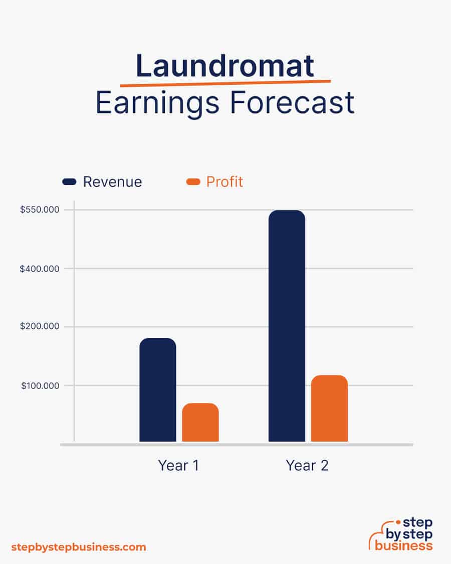 laundromat earnings forecast