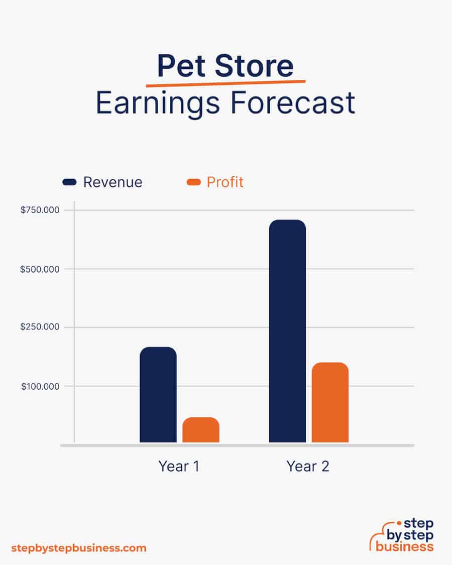 pet store business earnings forecast