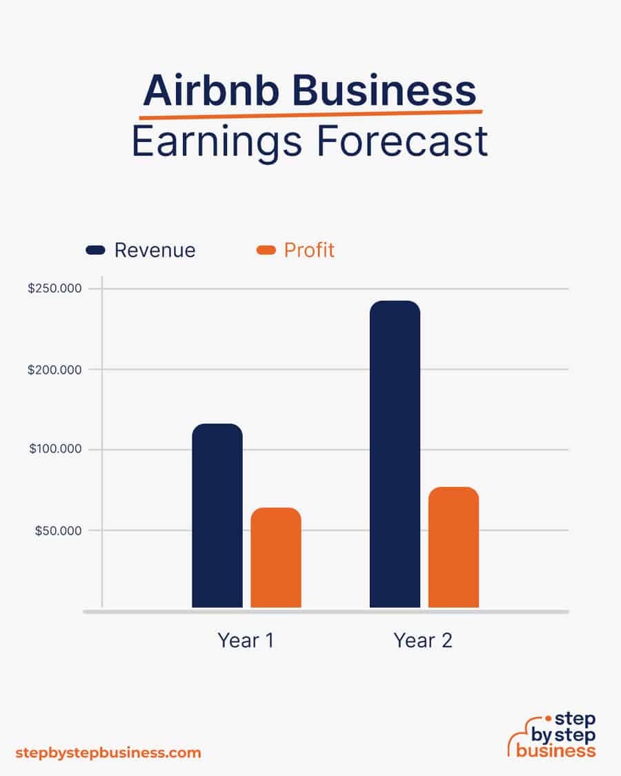 airbnb business earnings forecast