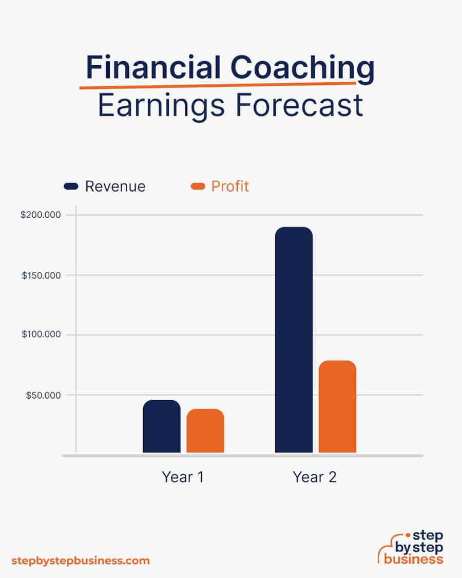 financial coaching business earnings forecast