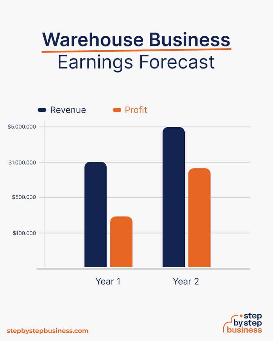 warehouse business earnings forecast