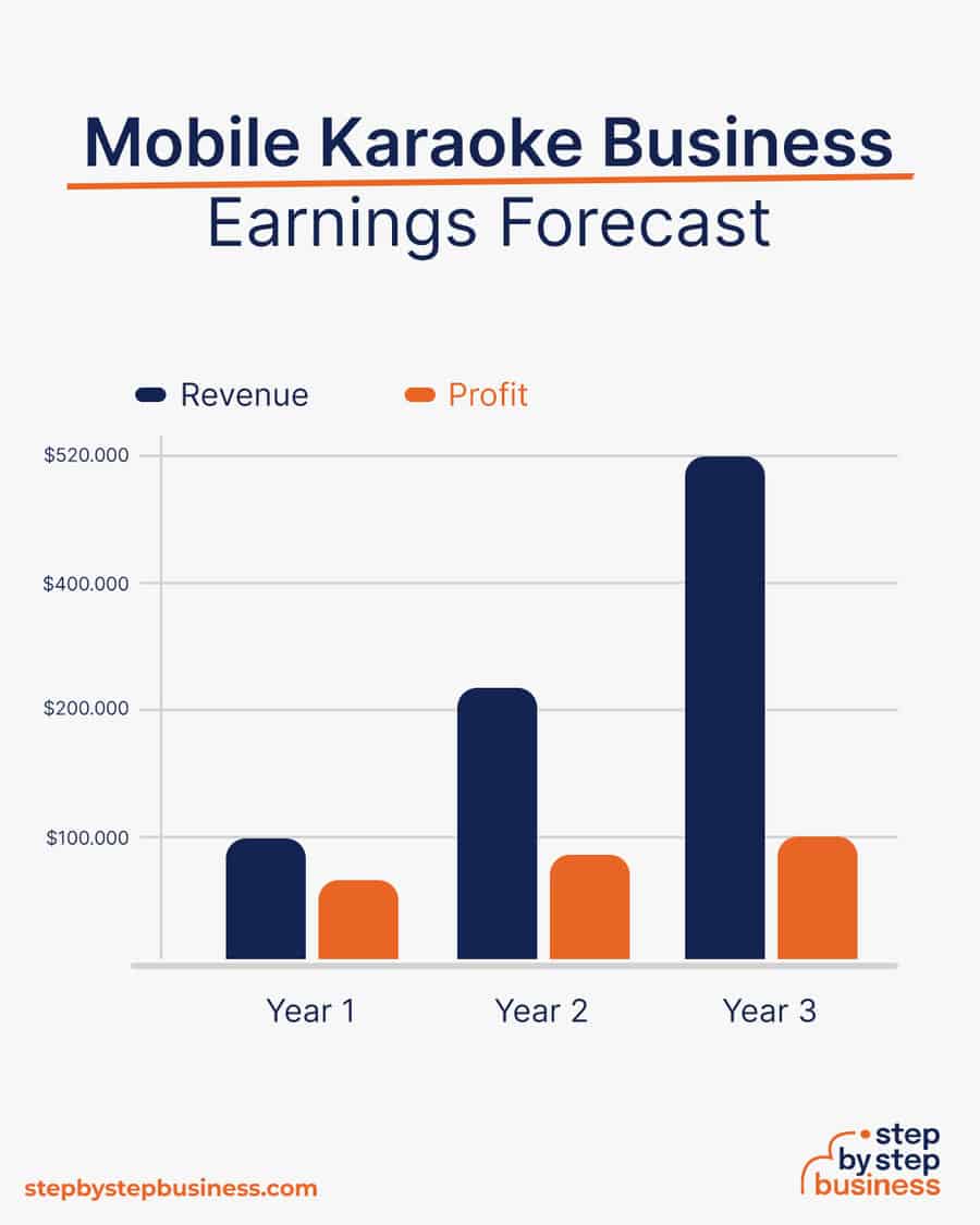 mobile karaoke business earnings forecast