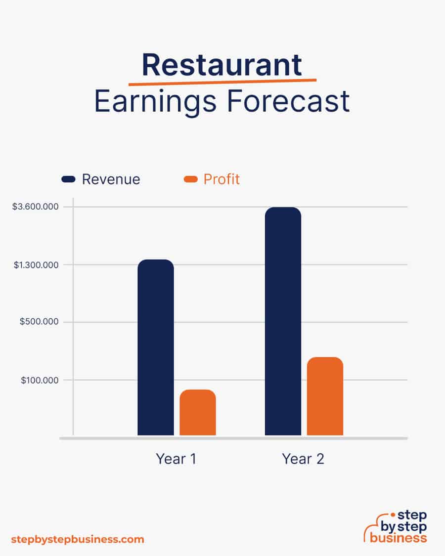 restaurant business earnings forecast