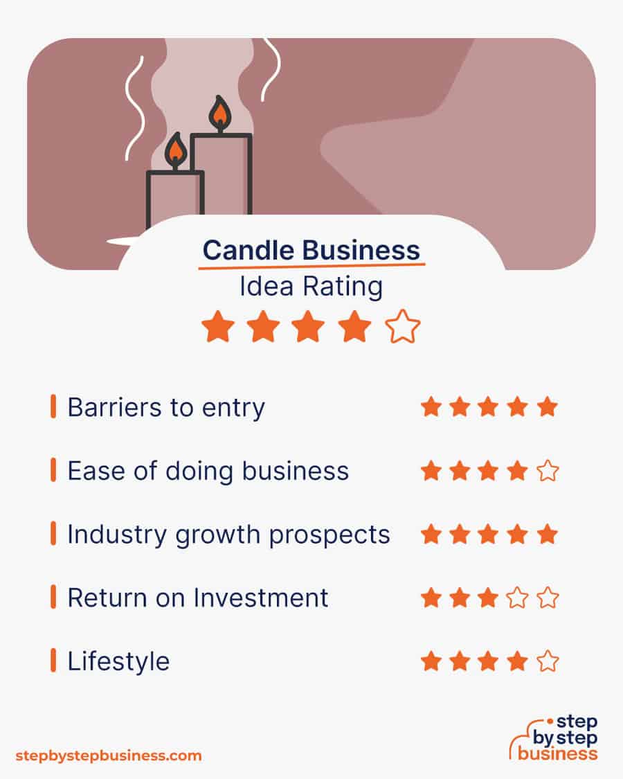 candle business idea rating