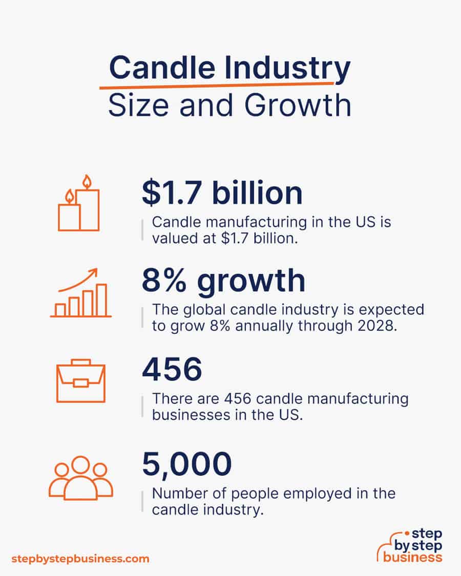 candle industry size and growth