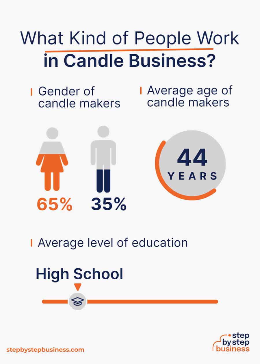 candle industry demographics