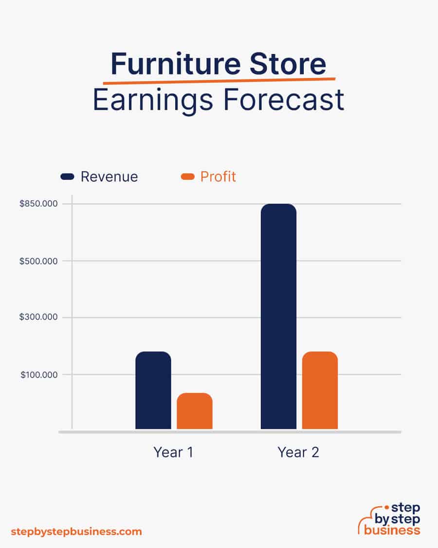 furniture store earnings forecast
