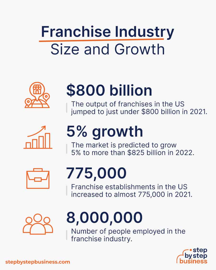 franchise industry size and growth