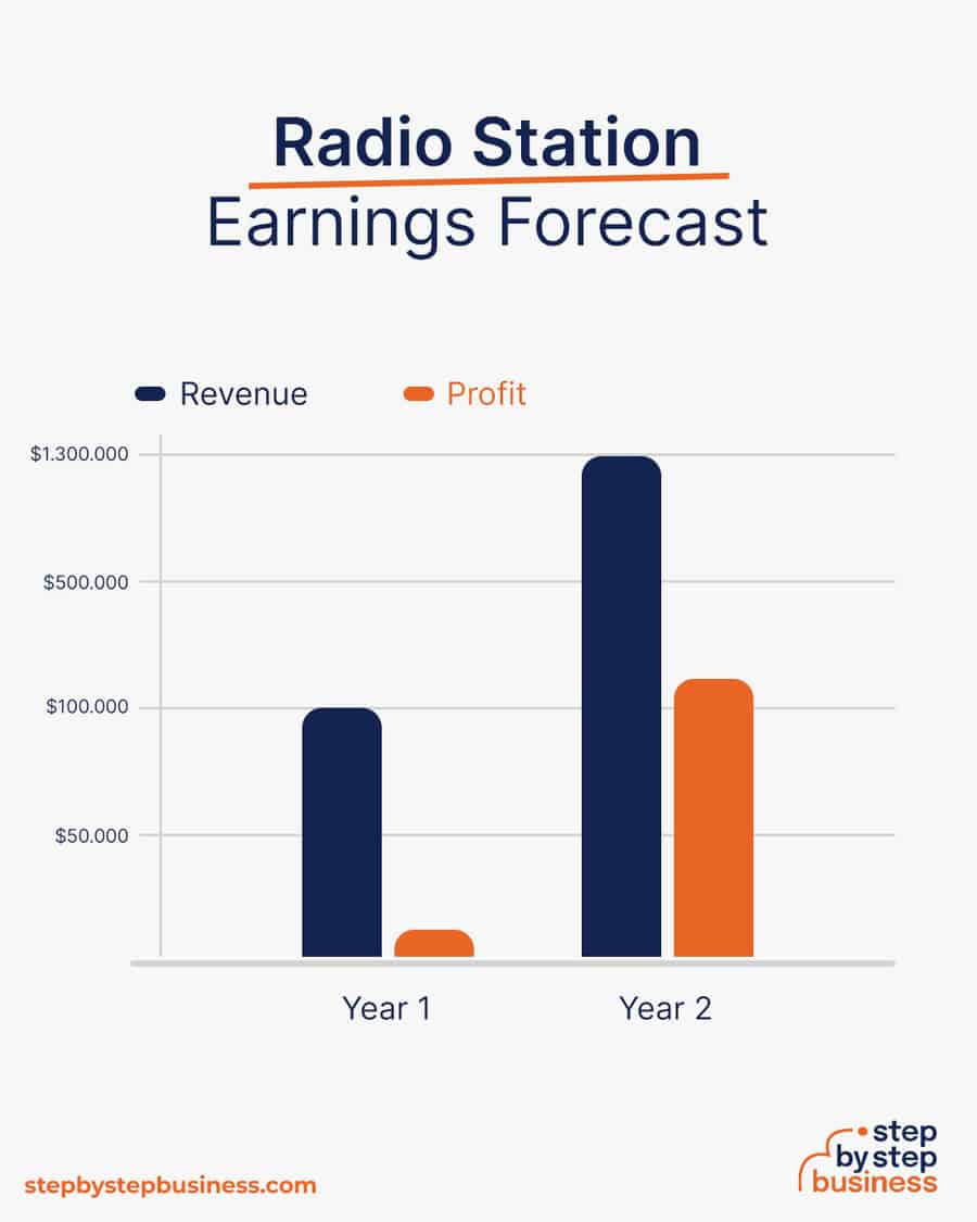 radio station business earnings forecast