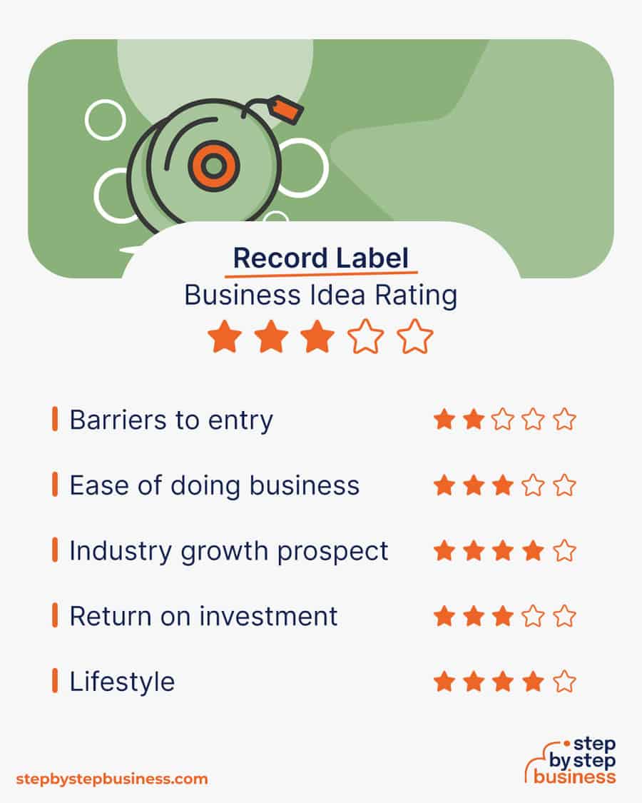 record label business idea rating