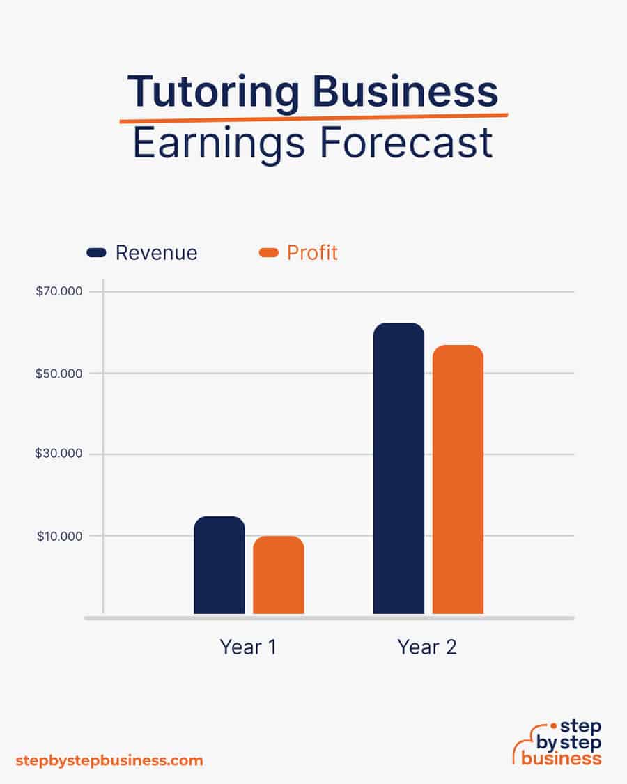 tutoring business earnings forecast