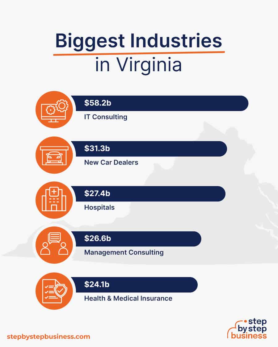Biggest Industries in Virginia