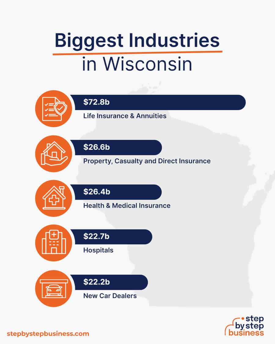 Biggest Industries in Wisconsin