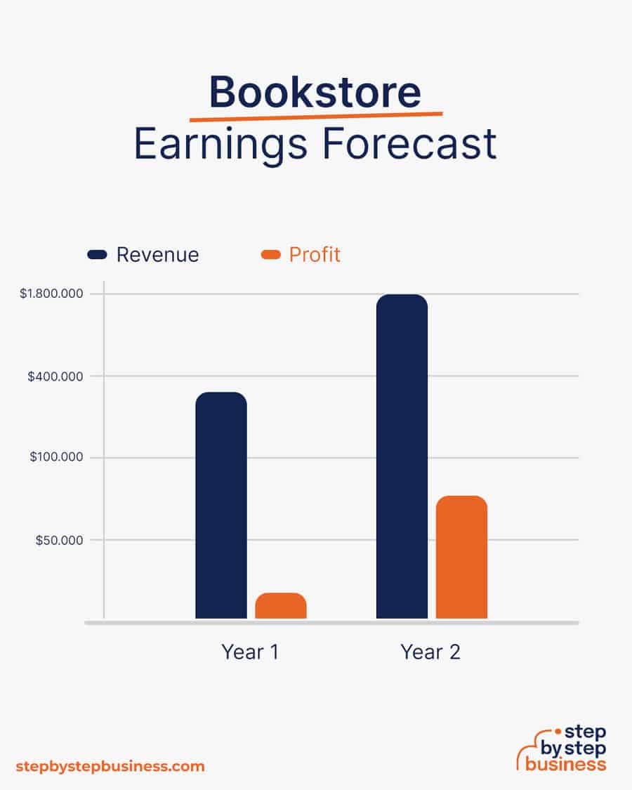 bookstore business earnings forecast
