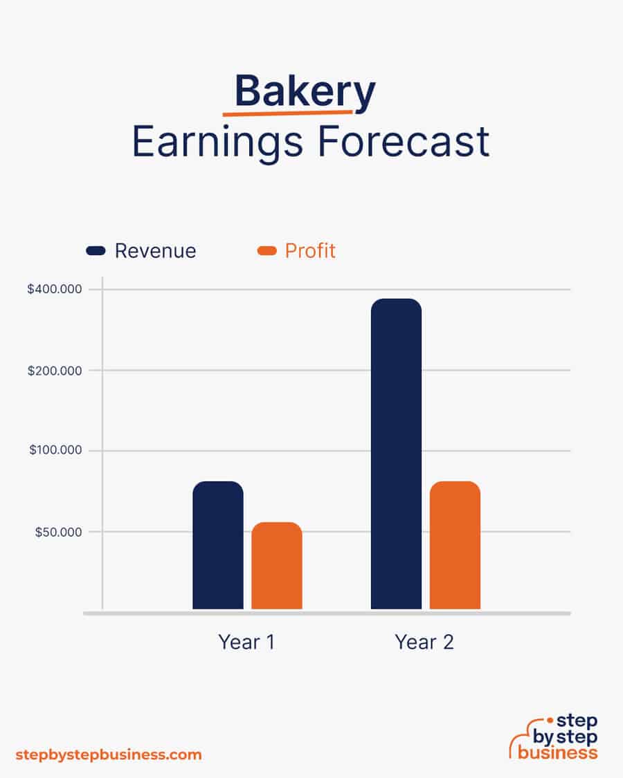 bakery business earnings forecast