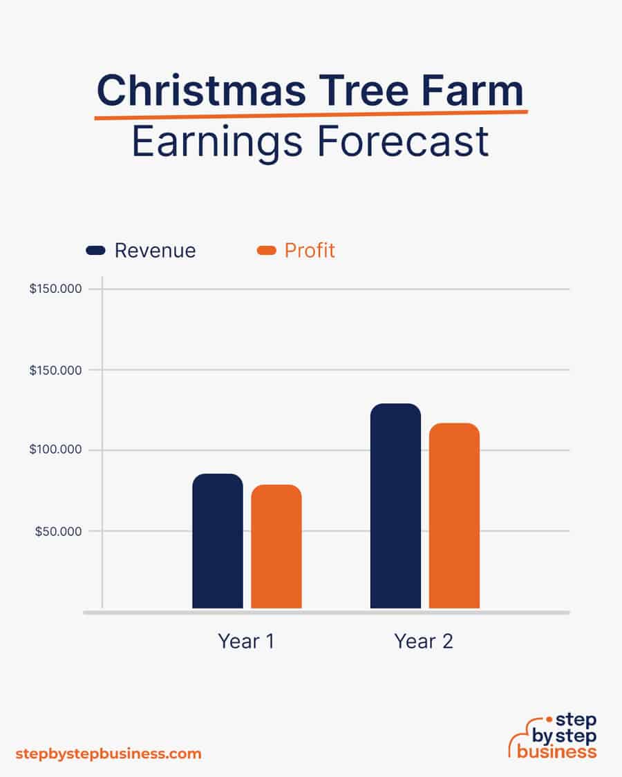 christmas tree farm business earnings forecast