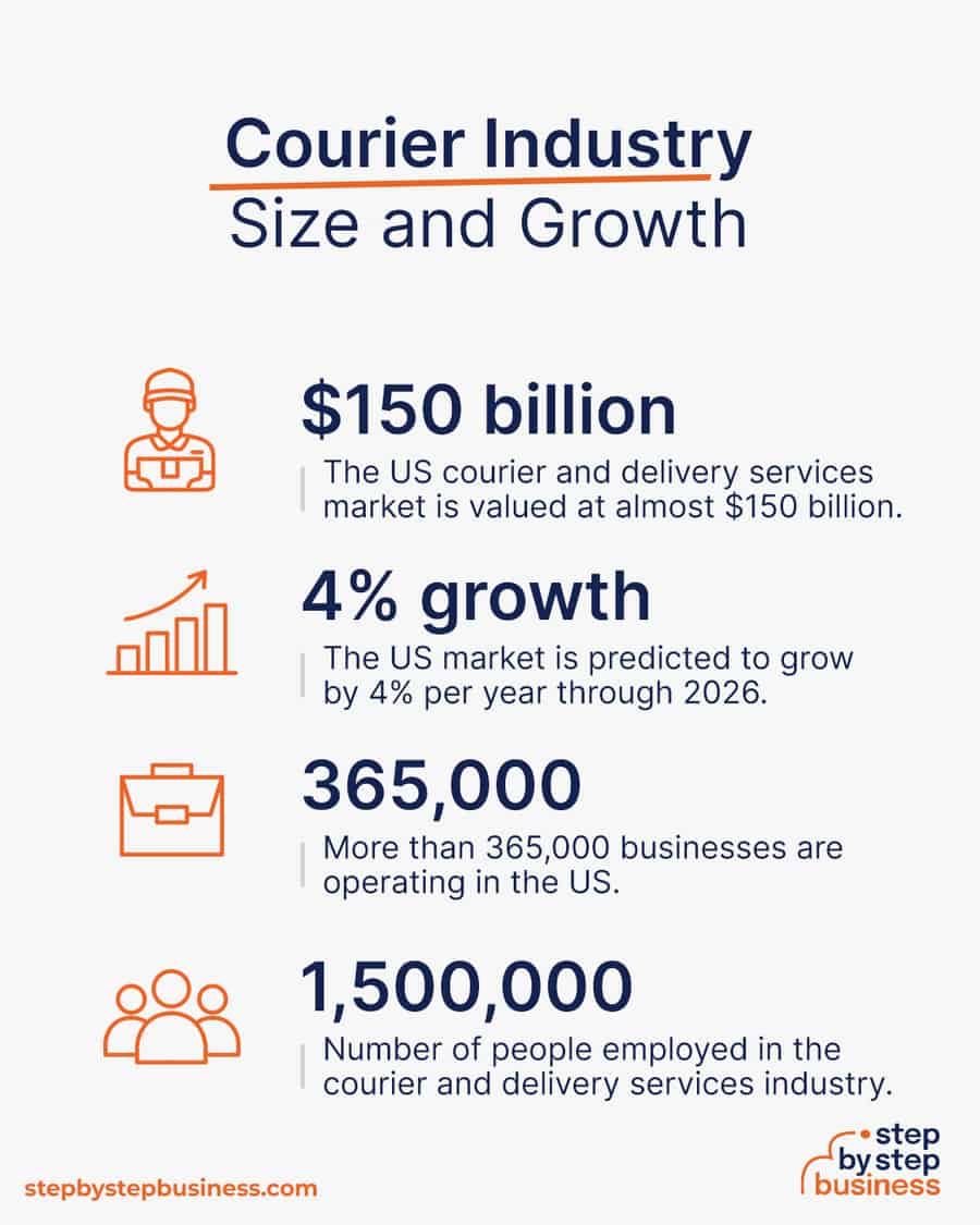 courier industry size and growth