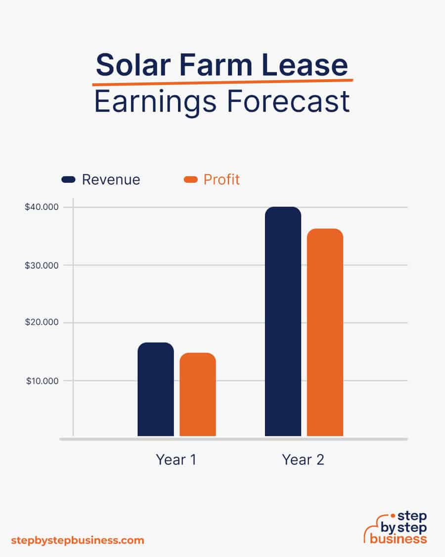 solar farm lease earnings forecast