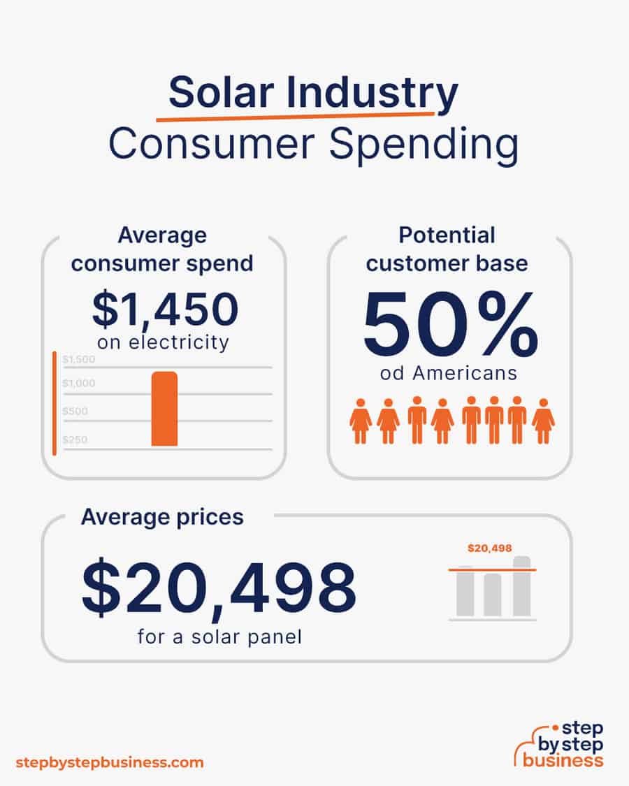 solar industry consumer spending