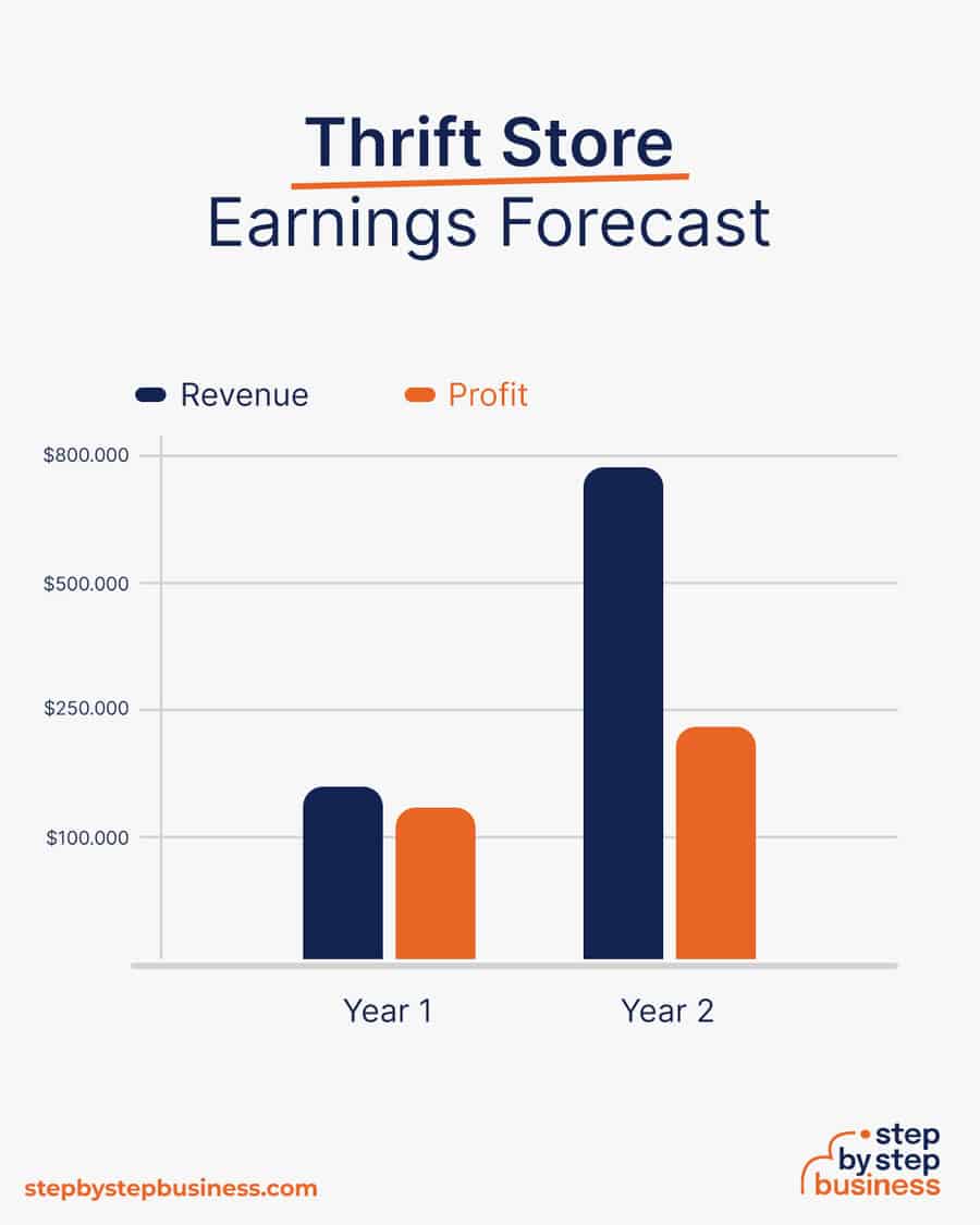 Thrift Store earnings forecast