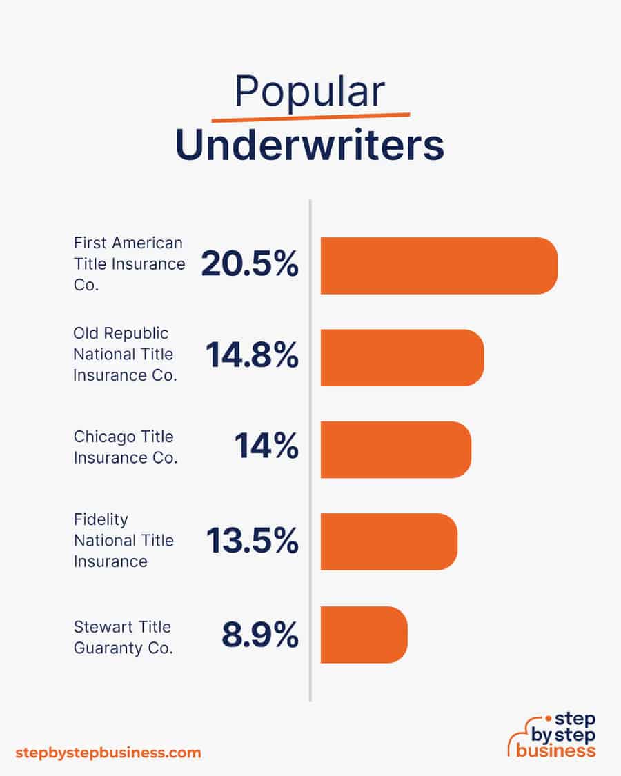 top title insurance underwriters in 2021