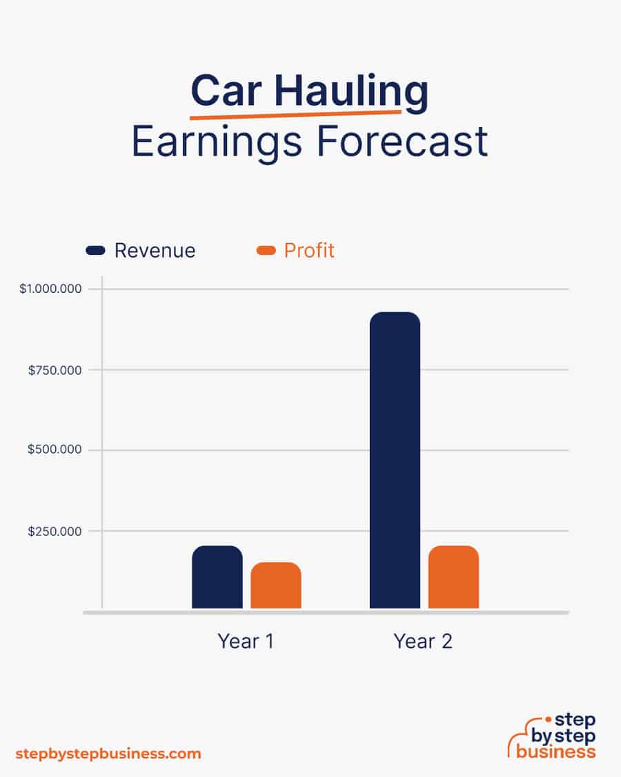 car hauling business earnings forecast