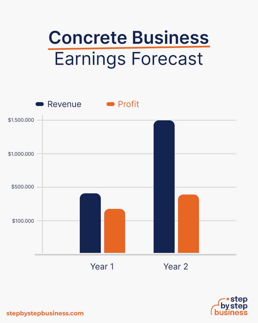 Concrete business earnings forecast