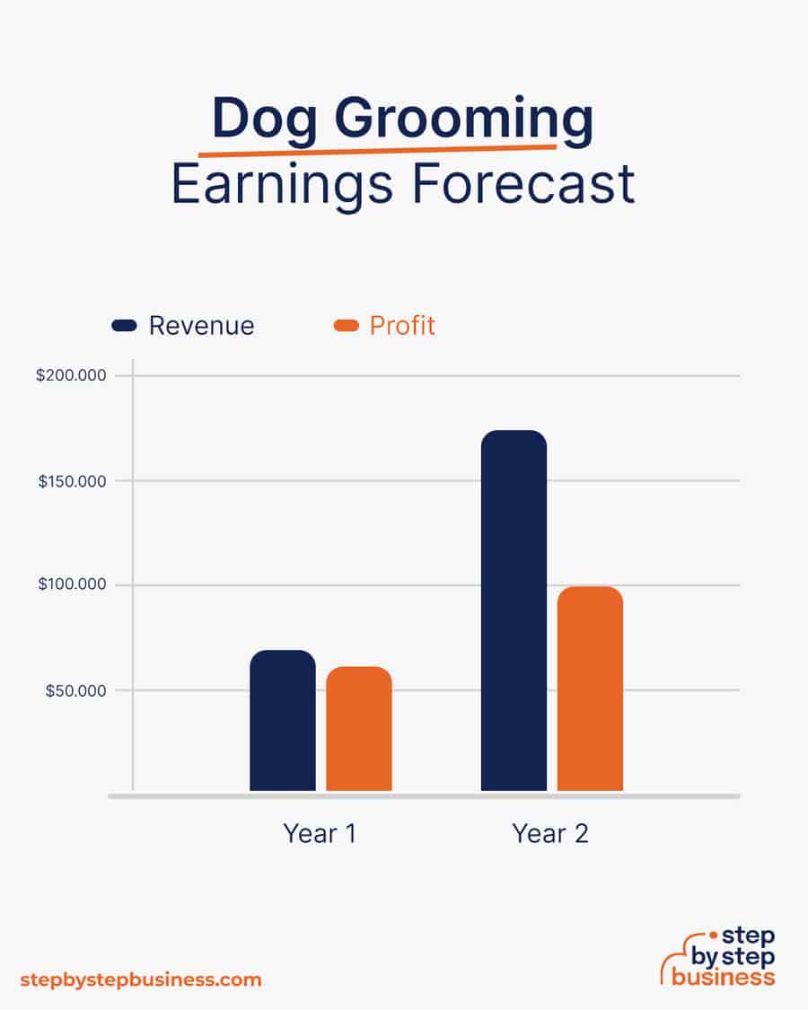 dog grooming business earnings forecast