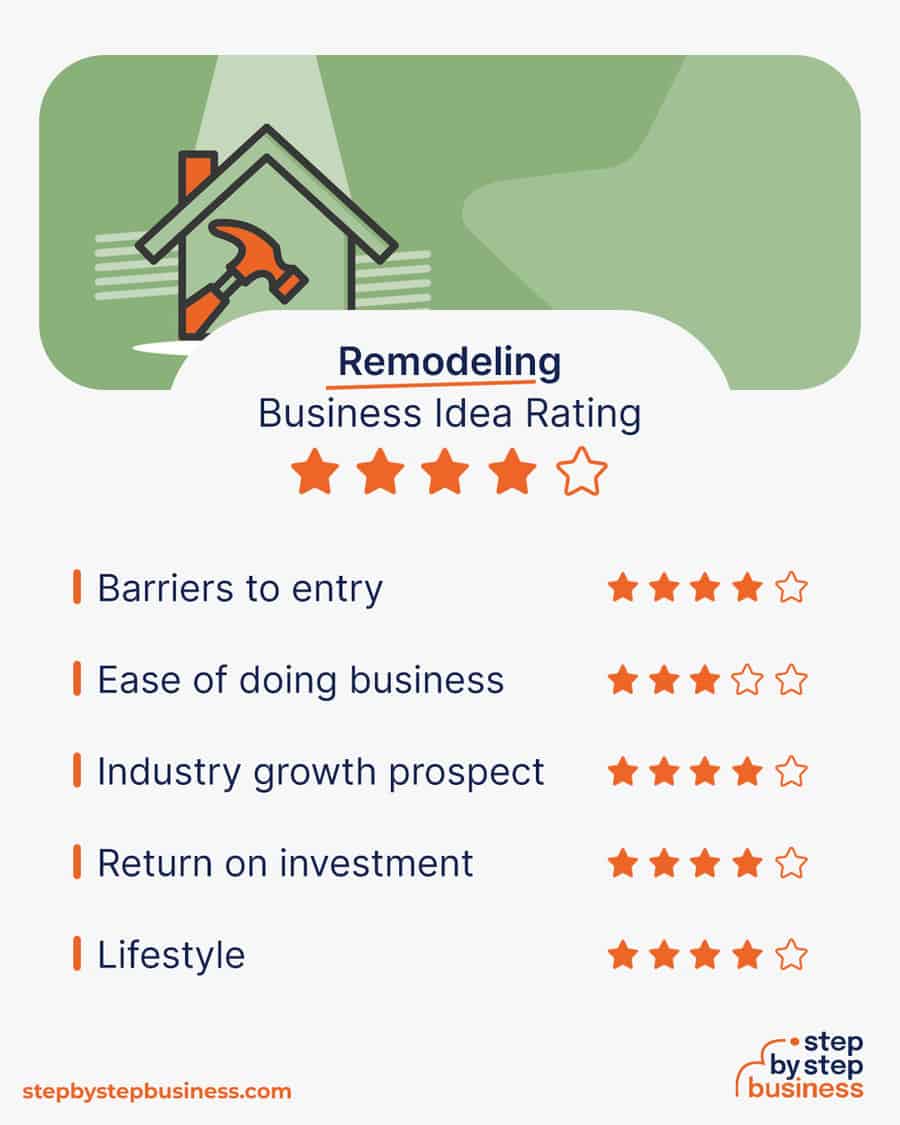 remodeling business idea rating