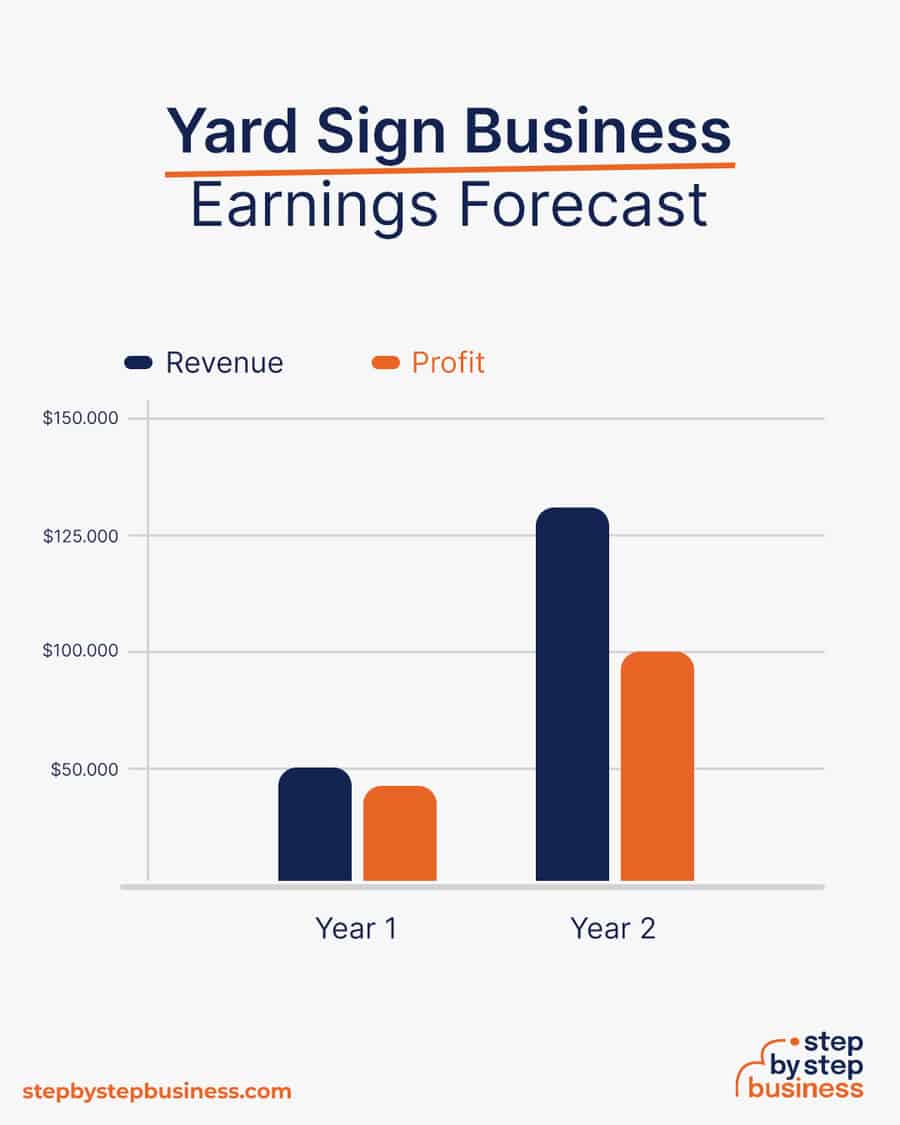Yard Sign business earnings forecast