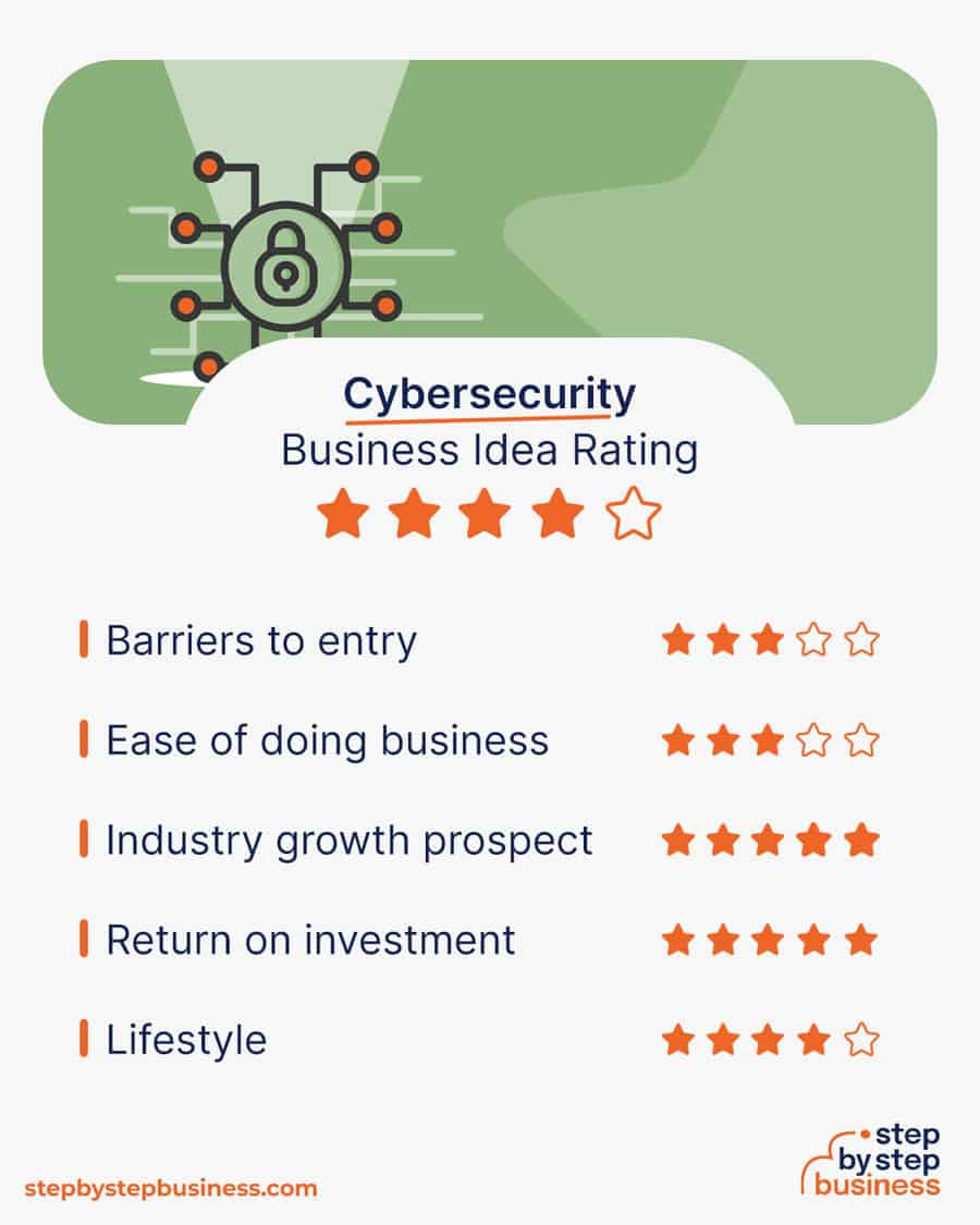 cybersecurity business idea rating