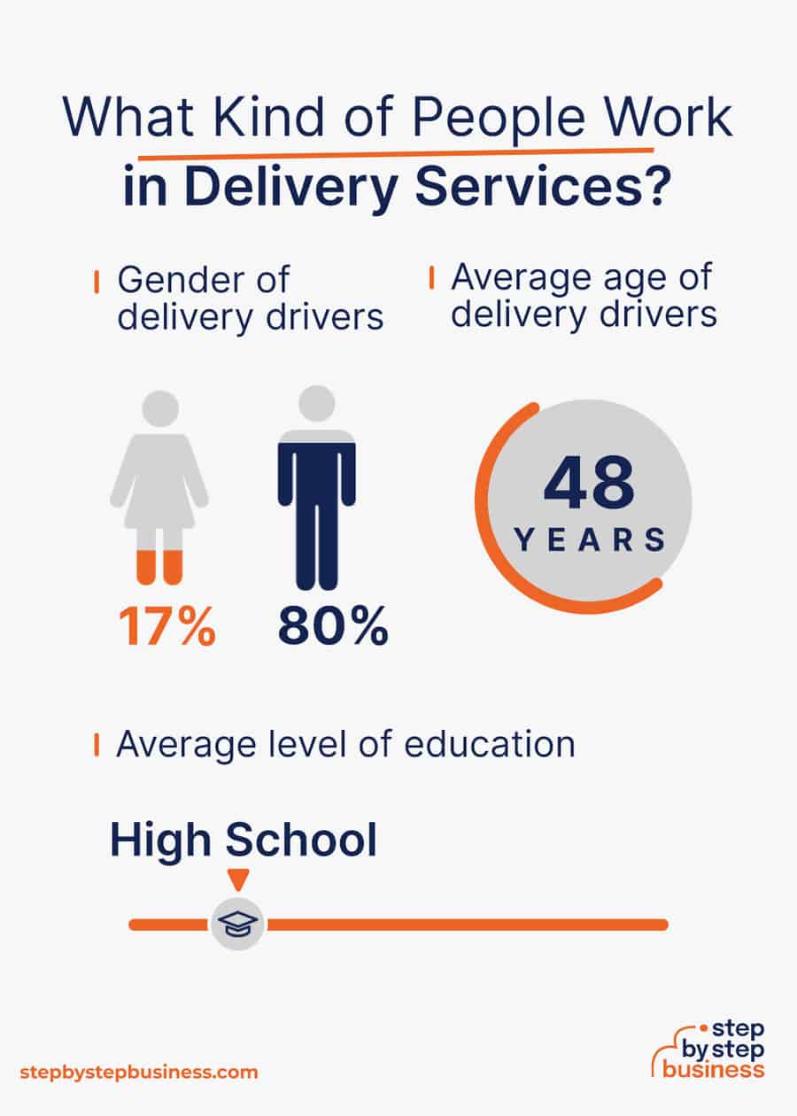 delivery service industry demographics