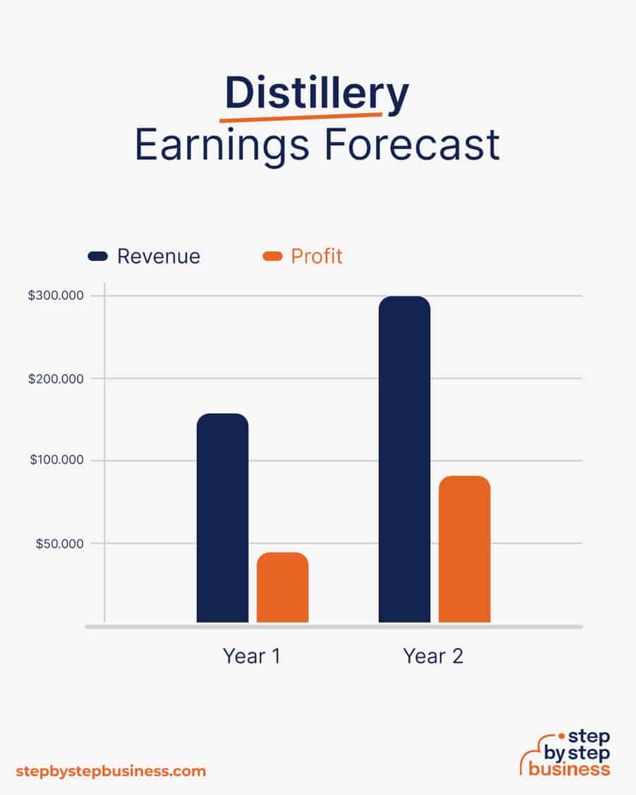Distillery business earnings forecast