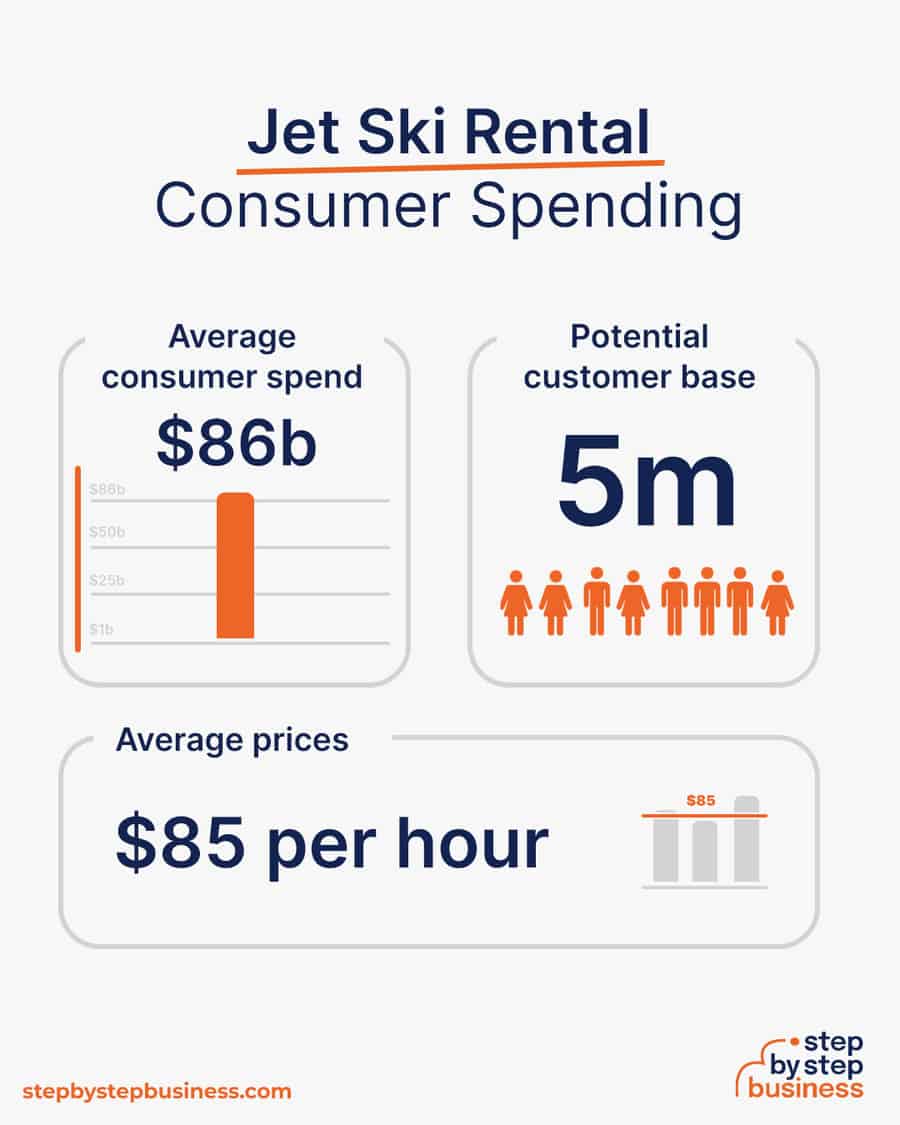 jet ski rental business consumer spending
