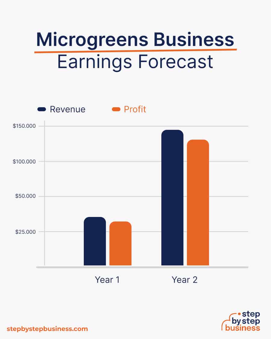 microgreens business earnings forecast