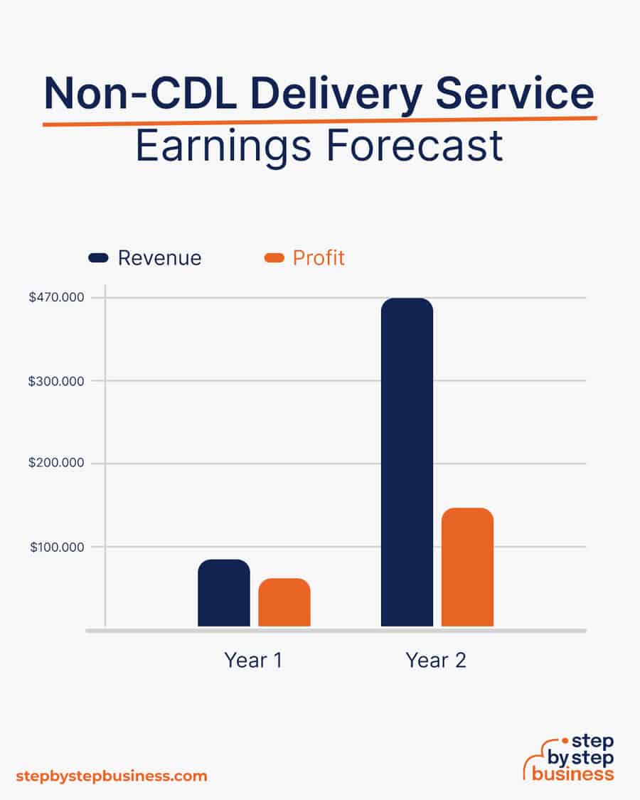 non-cdl delivery service earnings forecast