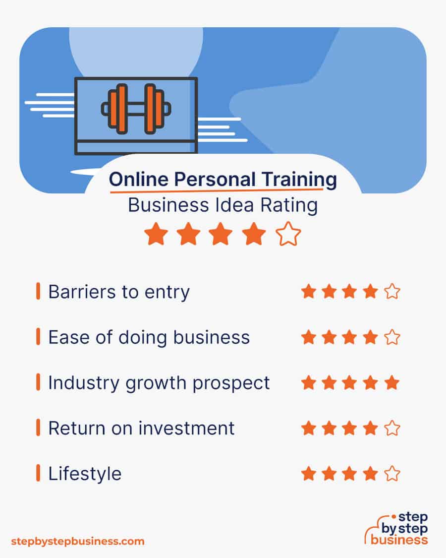 online personal training business idea rating