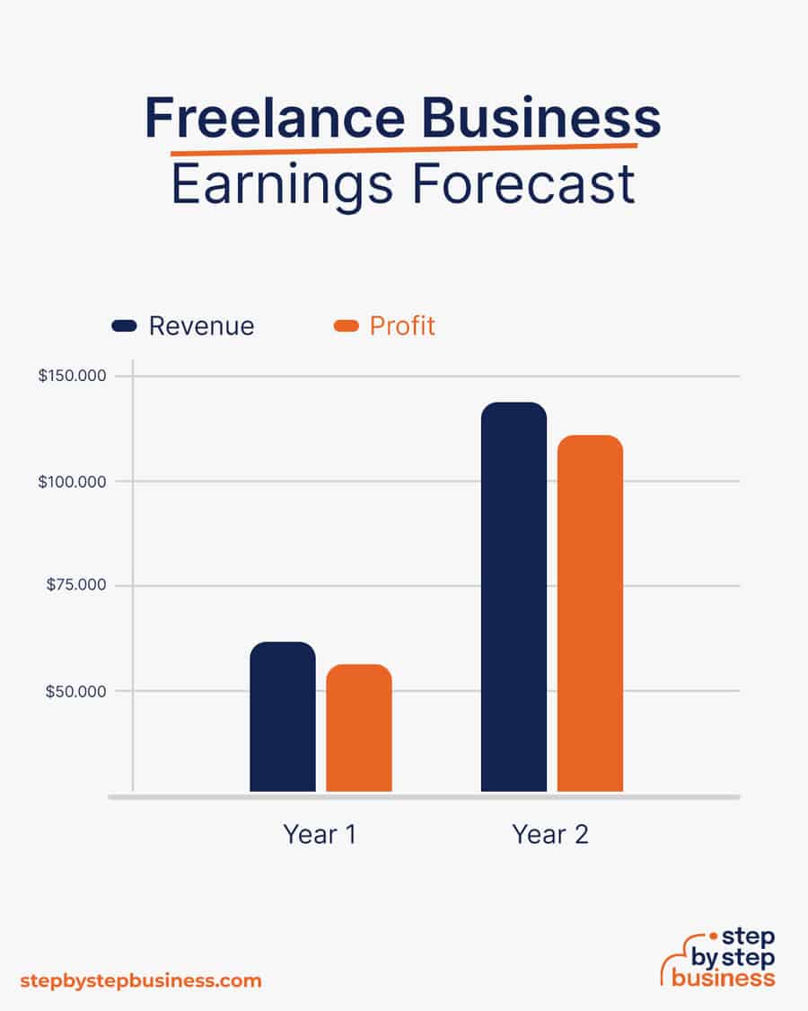 freelance business earnings forecast