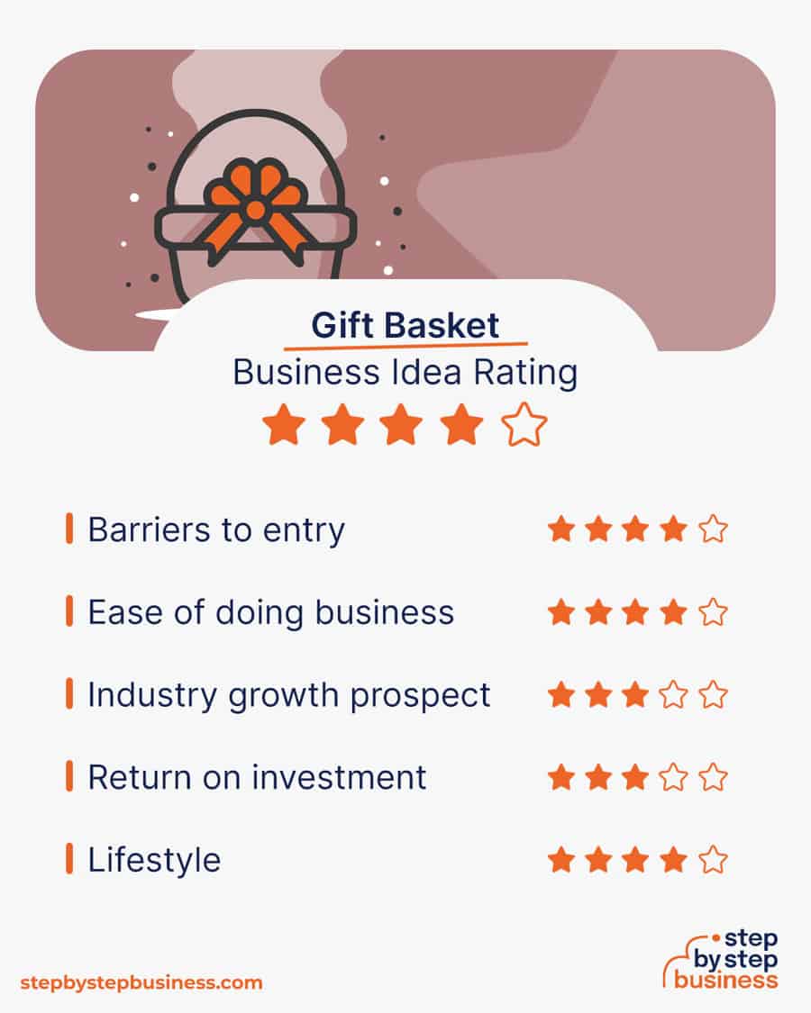 gift basket business idea rating