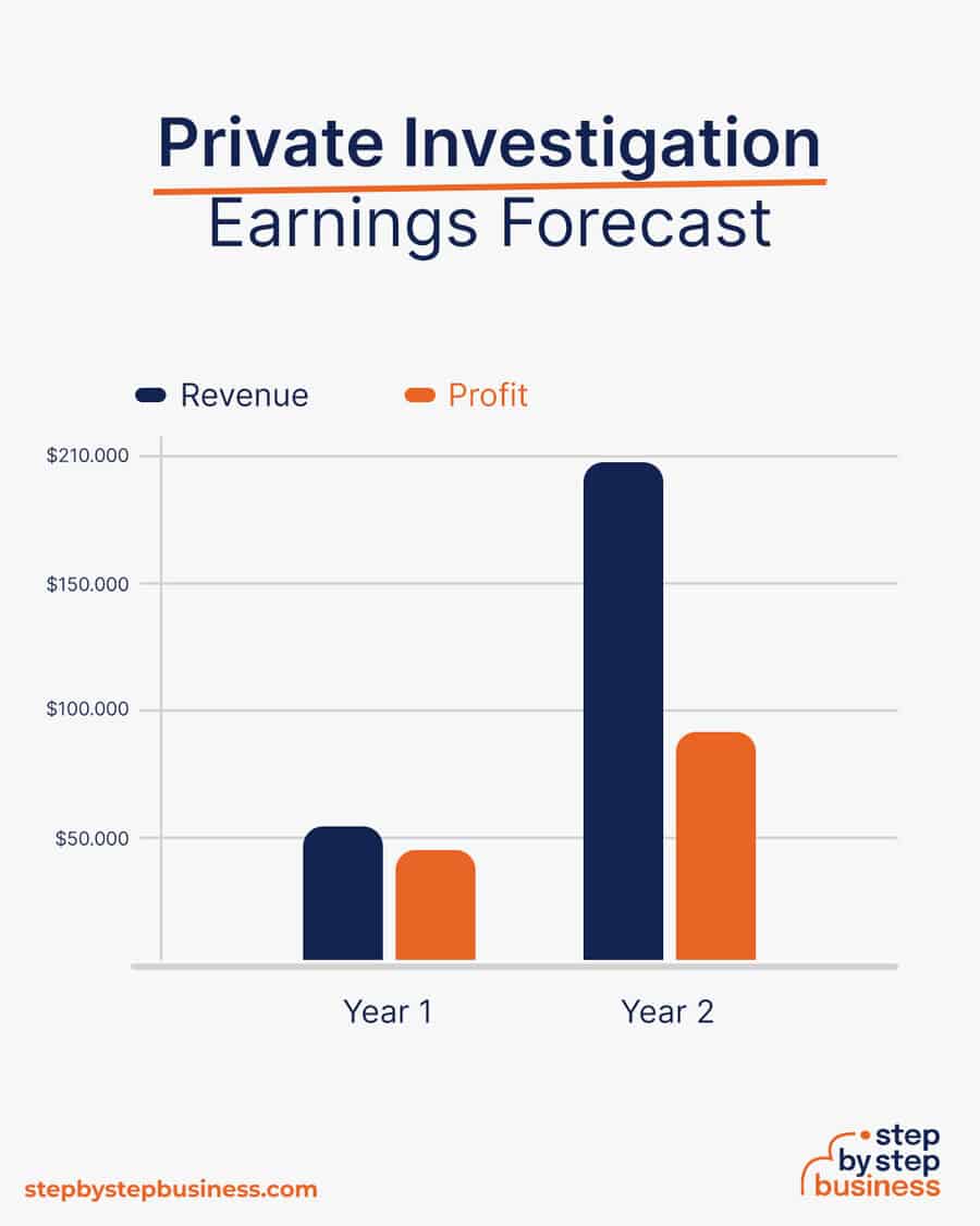 private investigation business earnings forecast