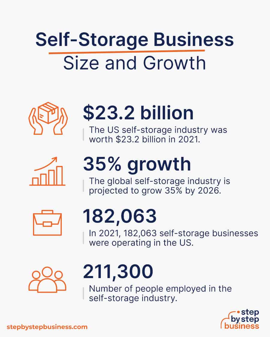 self-storage industry size and growth