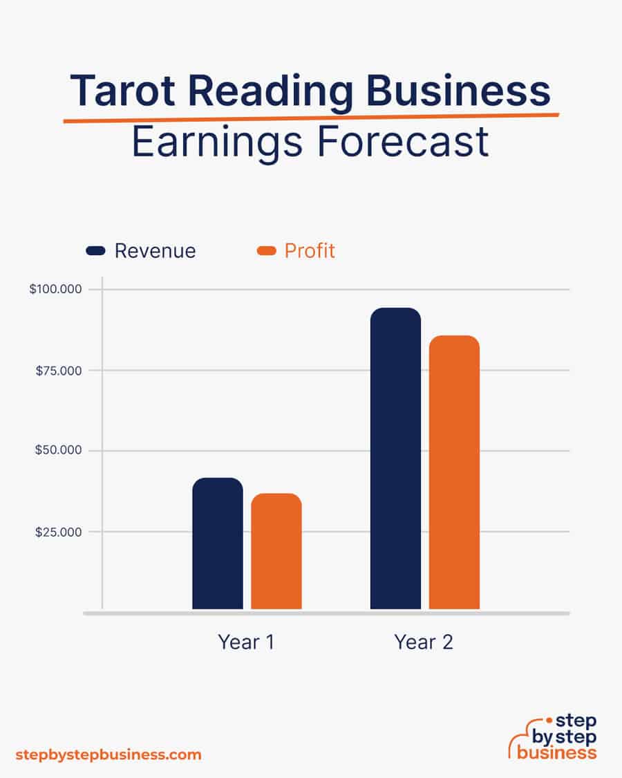 tarot reading business earnings forecast