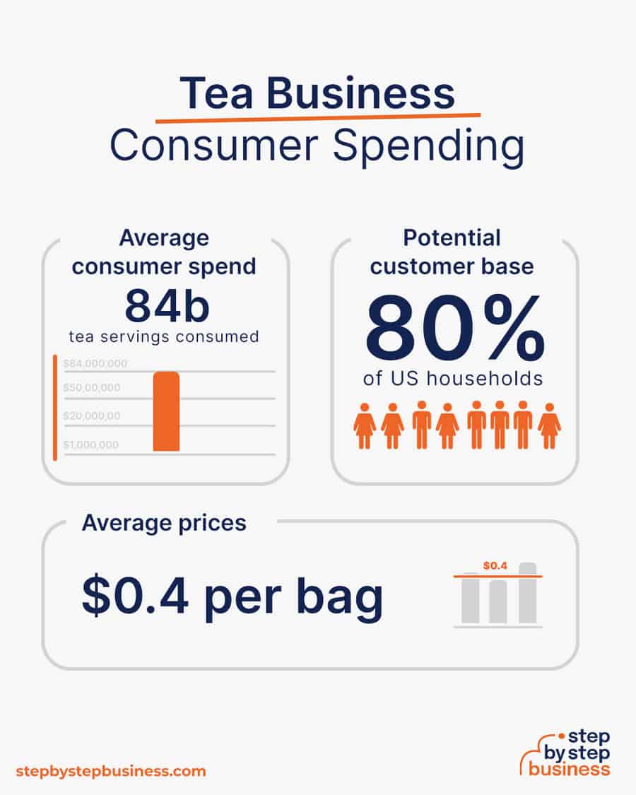 tea business consumer spending