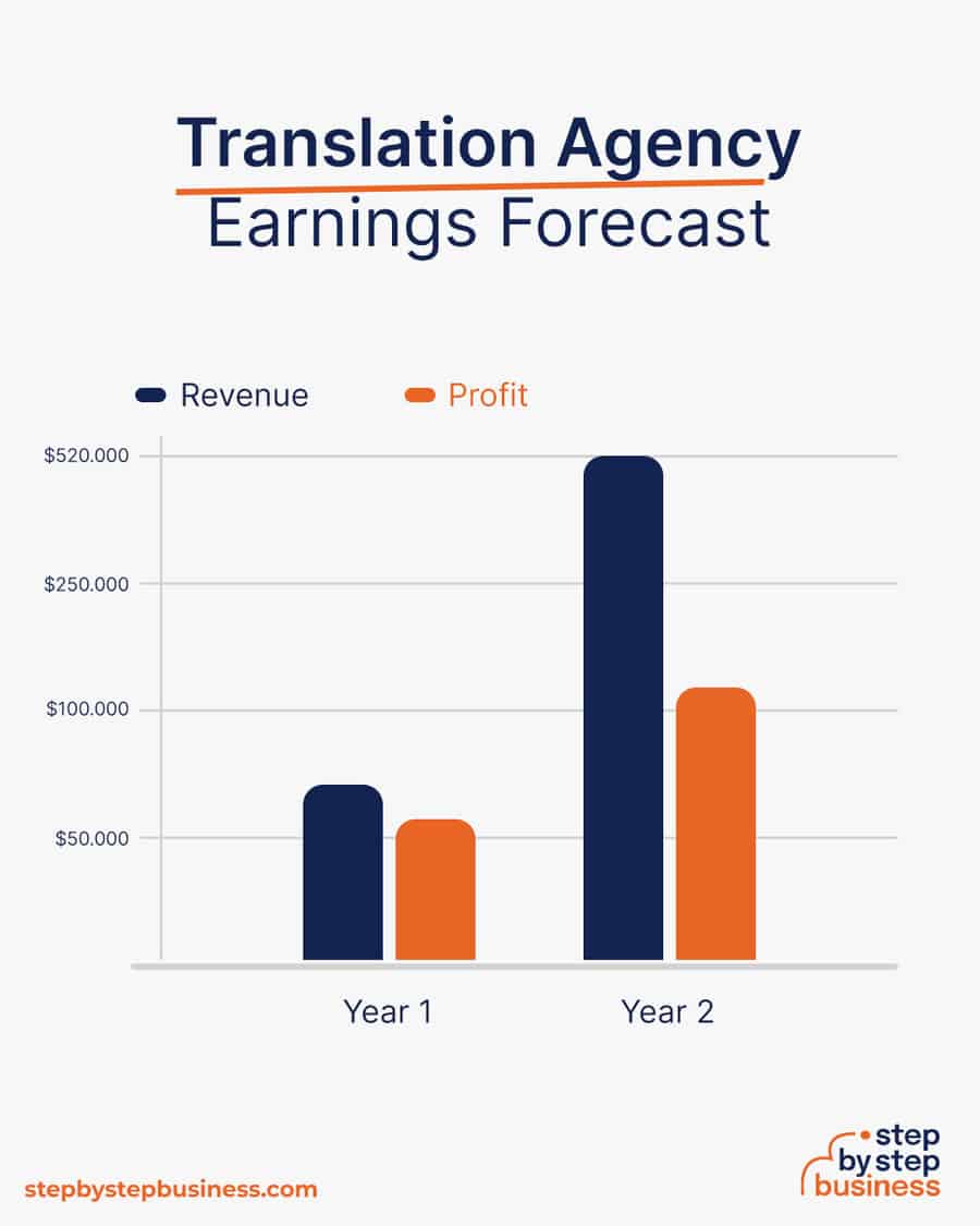 translation agency earnings forecast