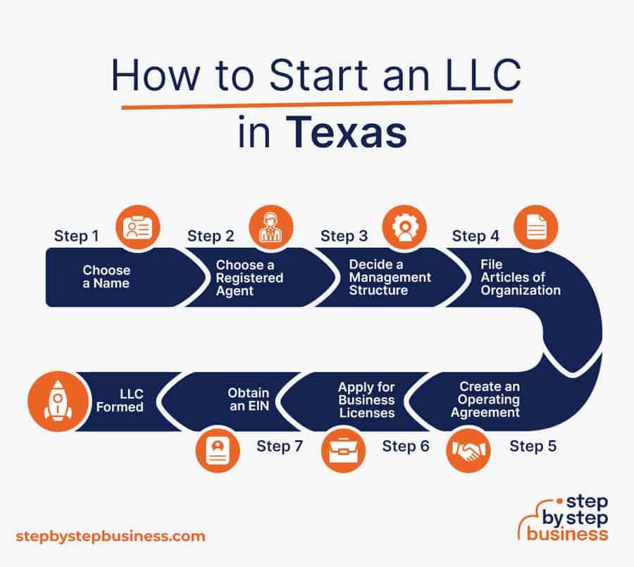 Steps to Start an LLC in Texas