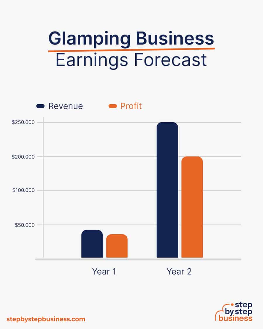 glamping business earnings forecast