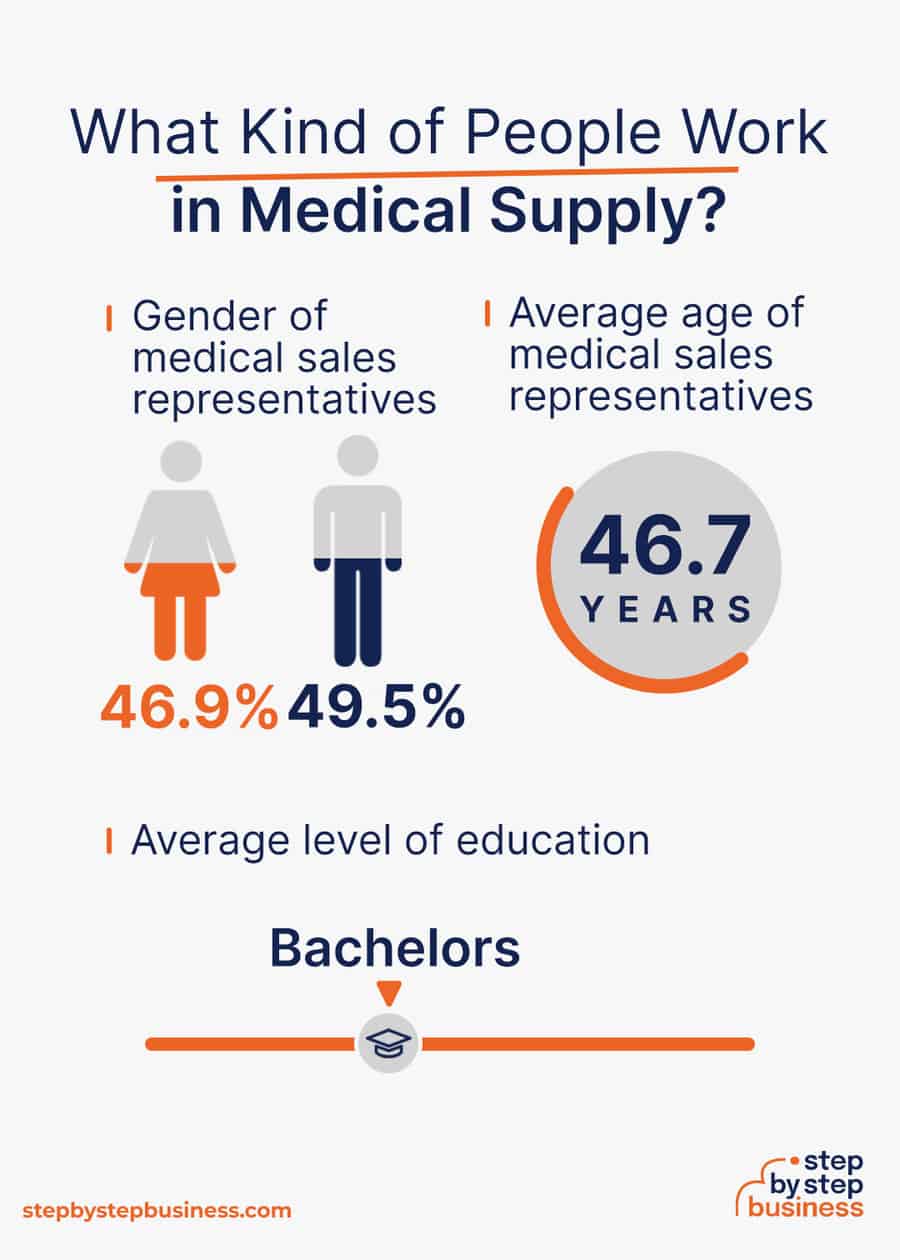 medical supply industry demographics