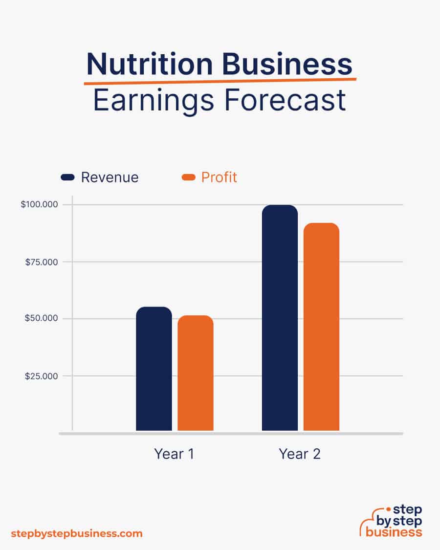 nutrition business earnings forecast