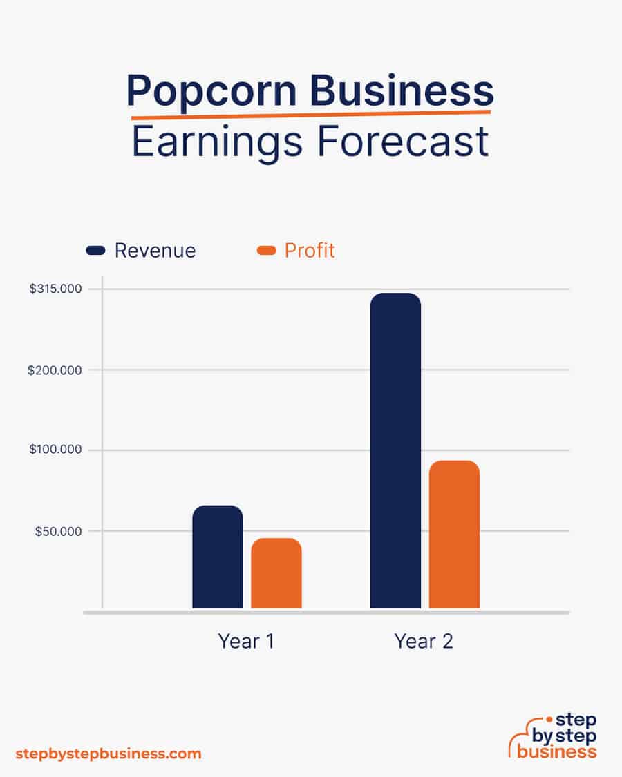 popcorn business earnings forecast