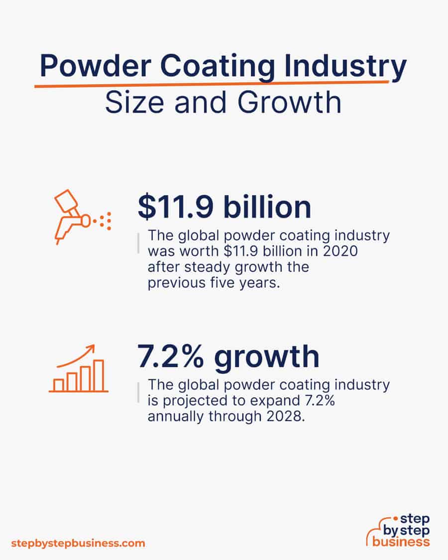 powder coating industry size and growth